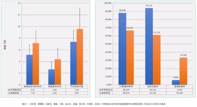 中医药抗疫用疗效说话 多位院士推荐中西医结合