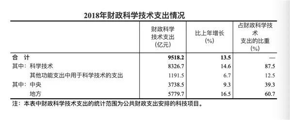 基础研究经费投入首次突破千亿