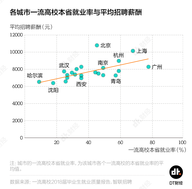 42所一流大学的毕业生，都去哪些城市和企业了？