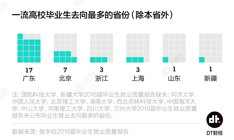 42所一流大学的毕业生，都去哪些城市和企业了？