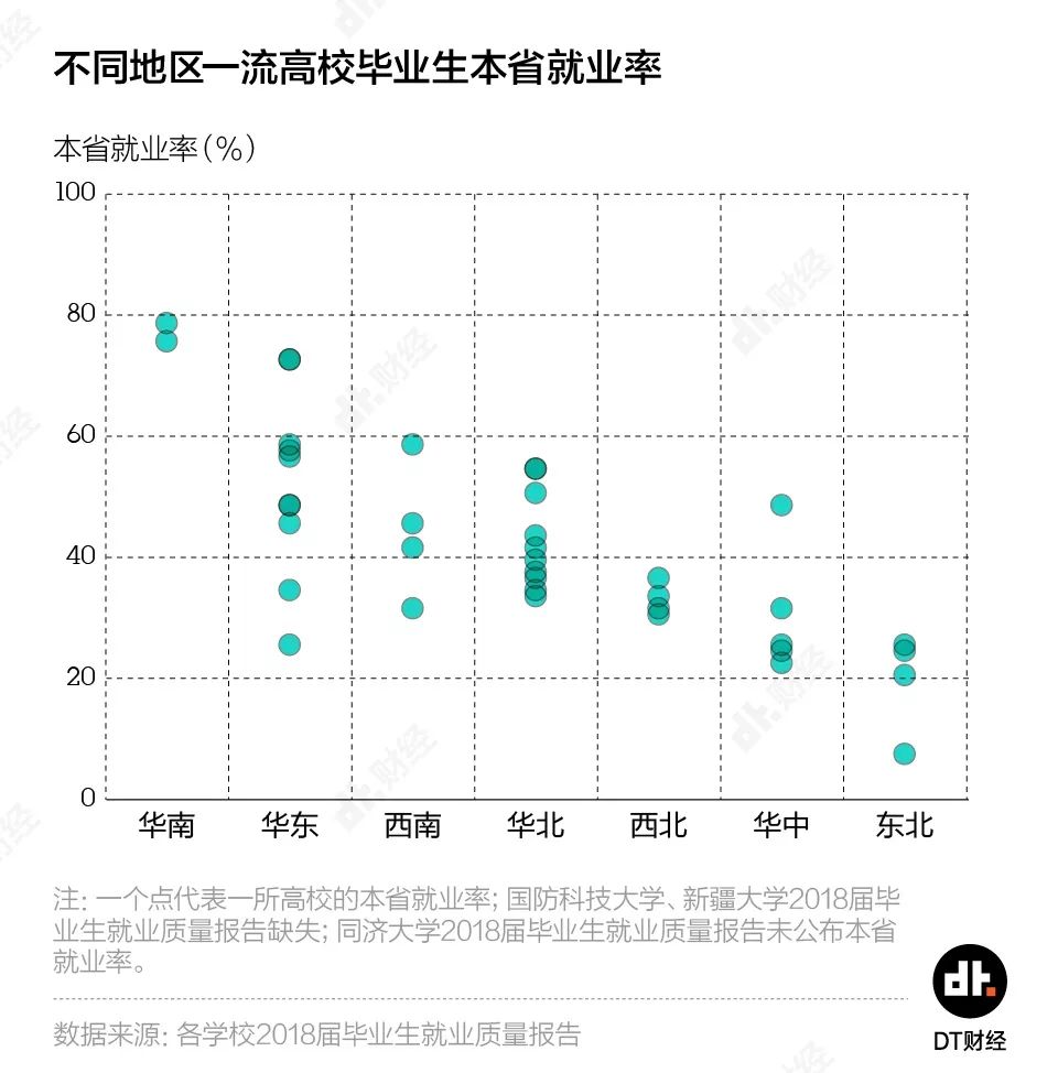 42所一流大学的毕业生，都去哪些城市和企业了？