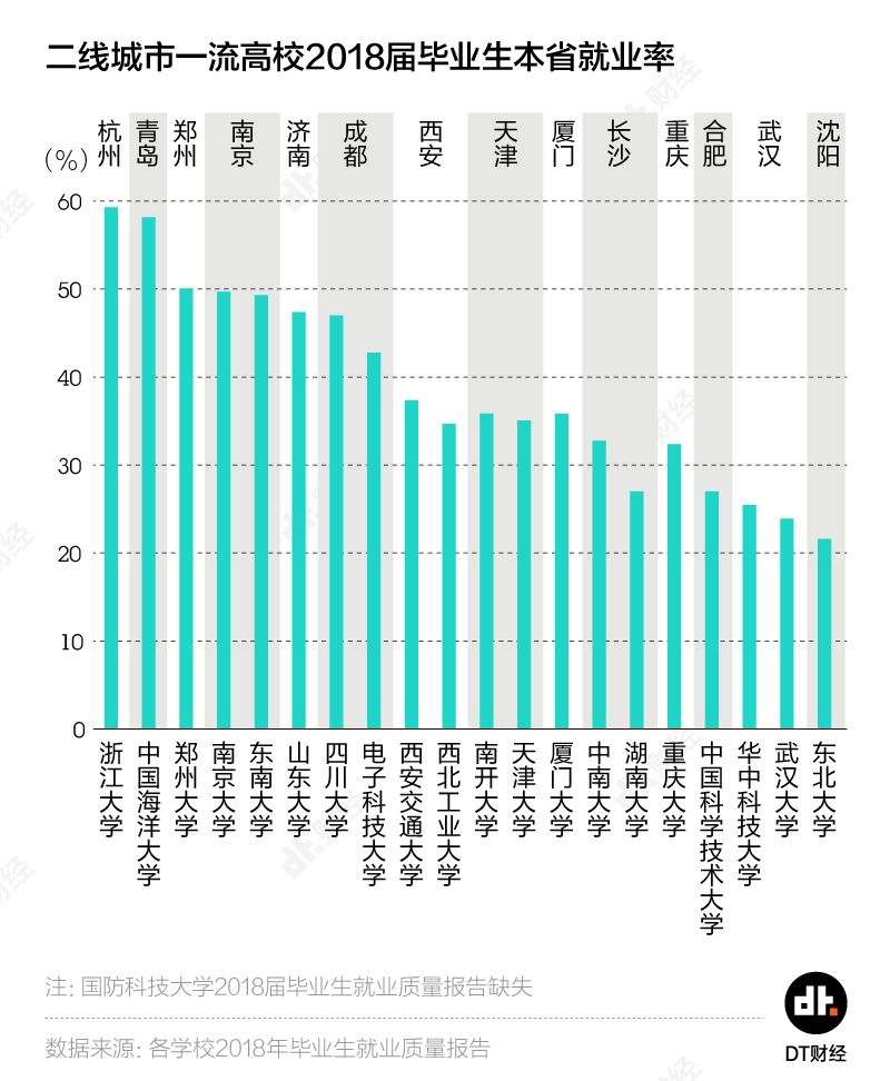 42所一流大学的毕业生，都去哪些城市和企业了？