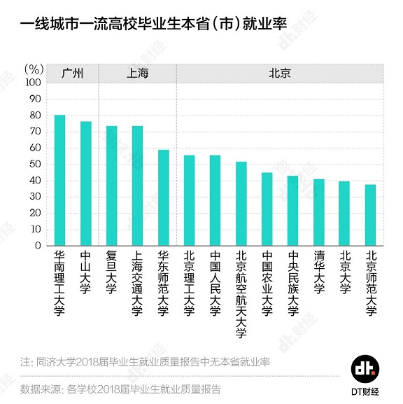 42所一流大学的毕业生，都去哪些城市和企业了？