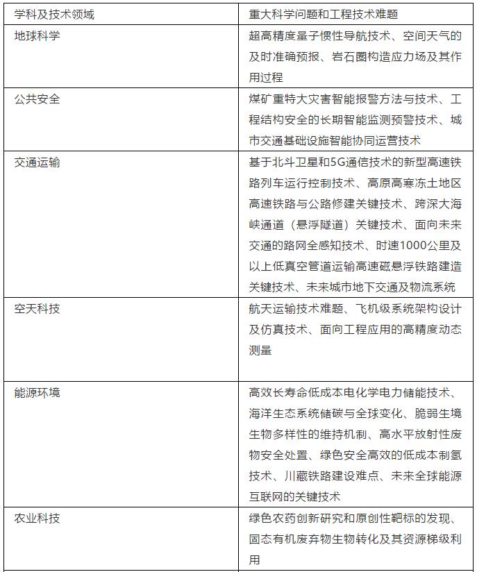 20个！中国科协发布2020年重大科学问题和工程技术难题