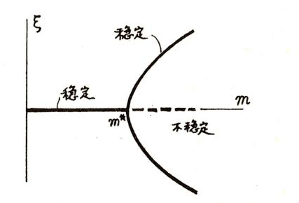 丁小平：浅谈科学模型及突变论等问题