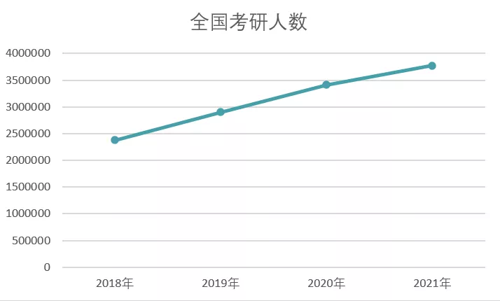 考研和高考，哪一个更难？