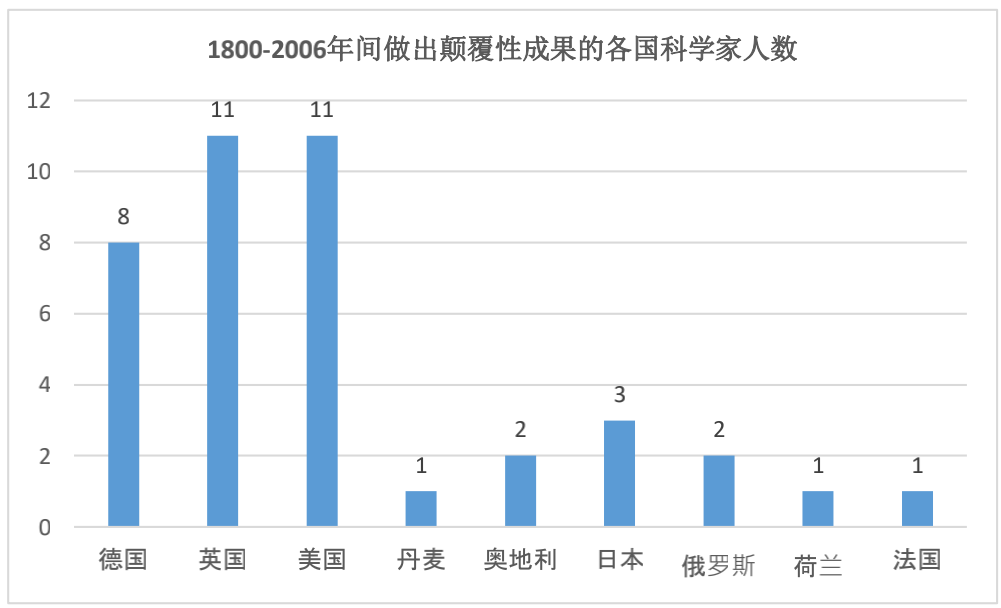 如何识别基础研究领域的颠覆性成果？