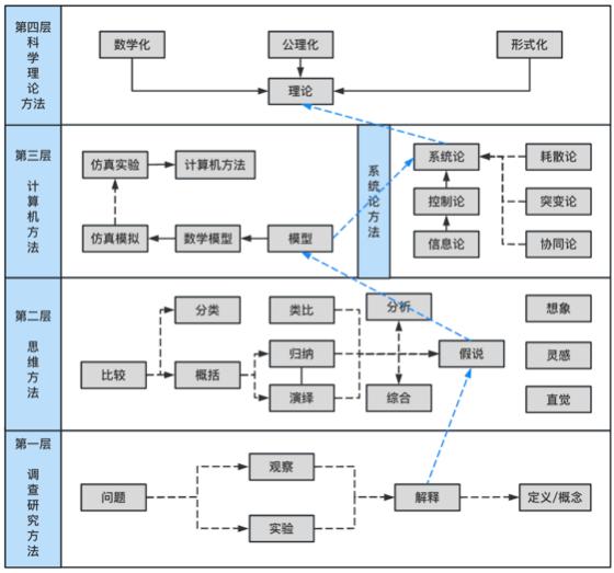 科学研究范式与科学研究方法