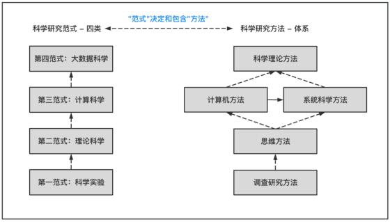 科学研究范式与科学研究方法