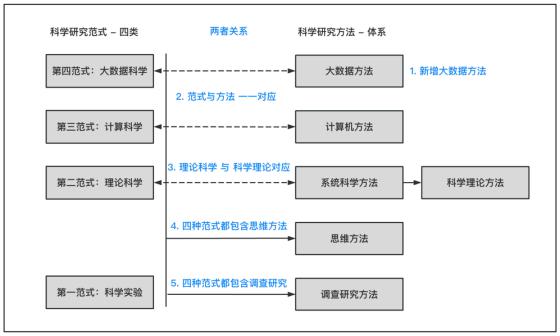 科学研究范式与科学研究方法