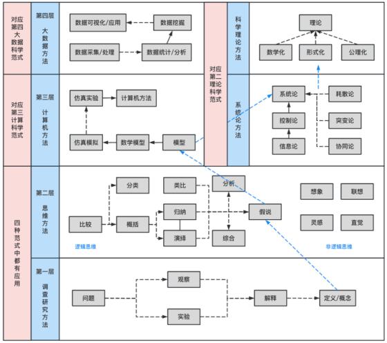 科学研究范式与科学研究方法