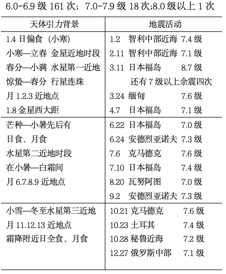 天地互动与地震预报探索（下）