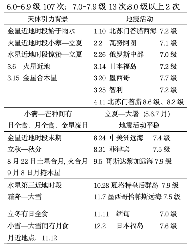 天地互动与地震预报探索（下）