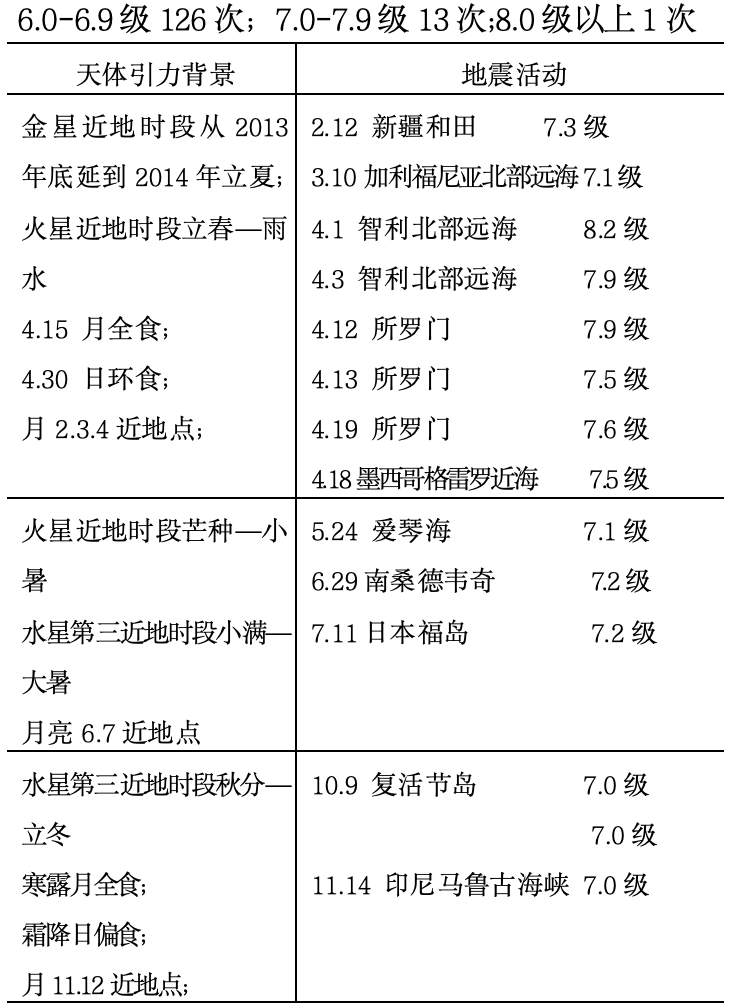 天地互动与地震预报探索（下）