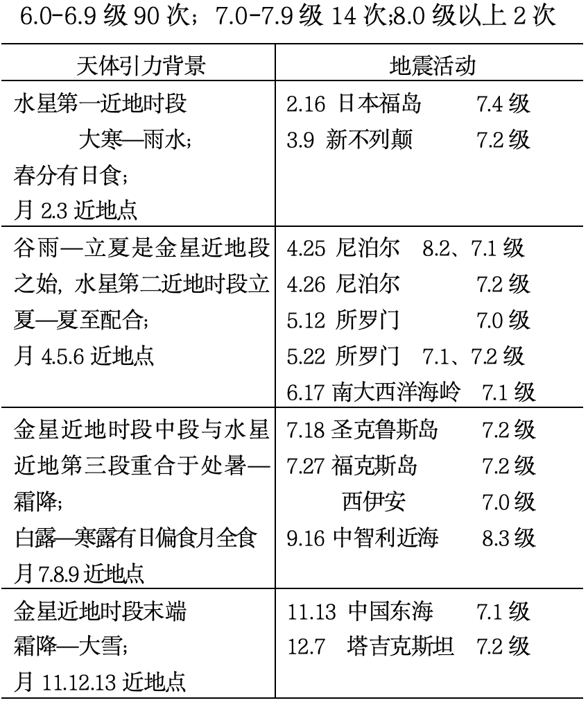 天地互动与地震预报探索（下）