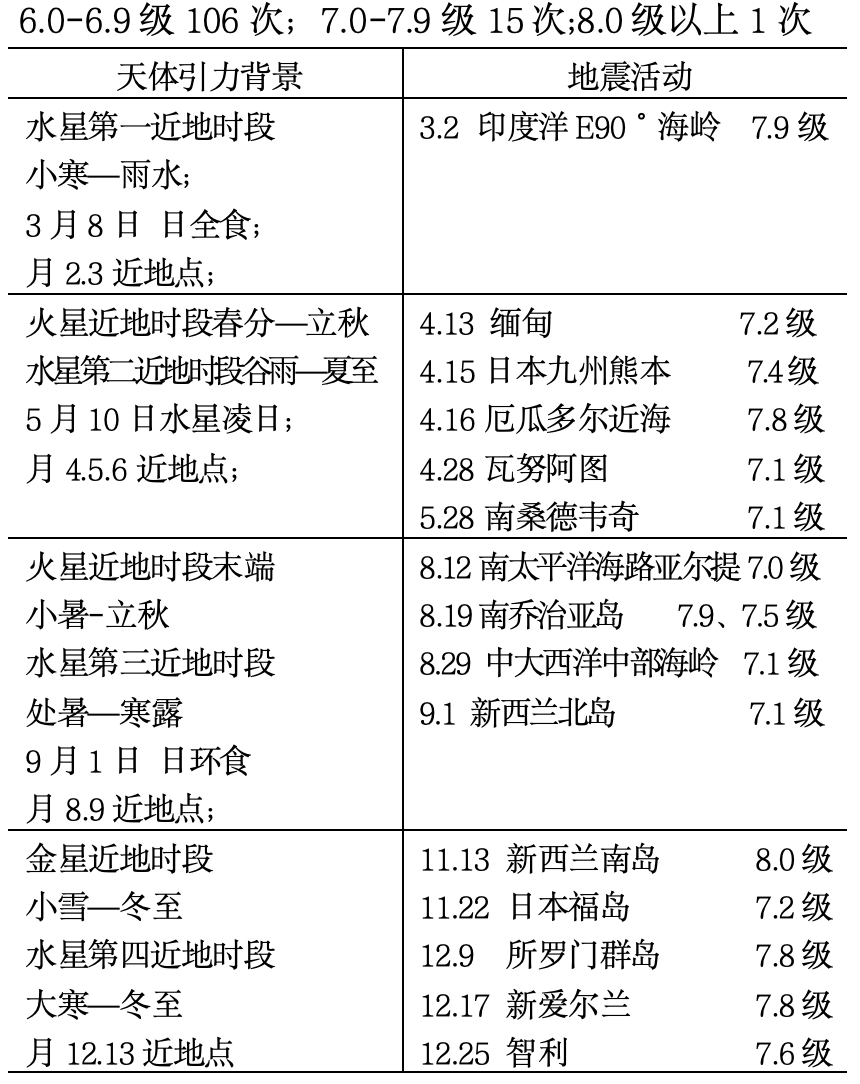 天地互动与地震预报探索（下）