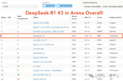 <strong>DeepSeek-R1持续震撼硅谷：跻身竞技榜前三</strong>