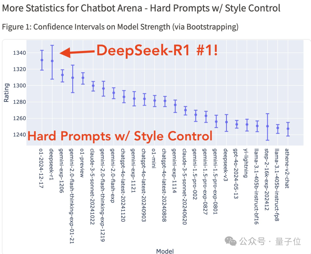 DeepSeek-R1持续震撼硅谷：跻身竞技榜前三，创始人梁文锋采访被“拿放大镜”看