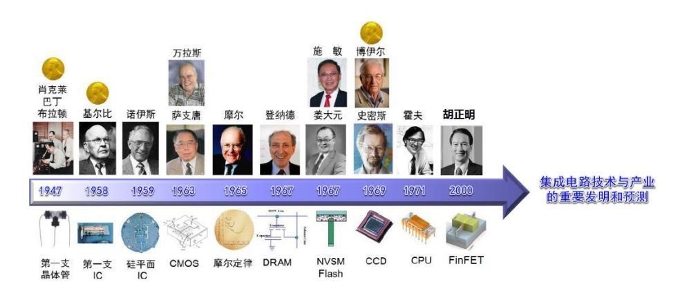 发展中国集成电路产业的“中国梦”——纪念集成电路发明六十周年