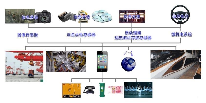 发展中国集成电路产业的“中国梦”——纪念集成电路发明六十周年