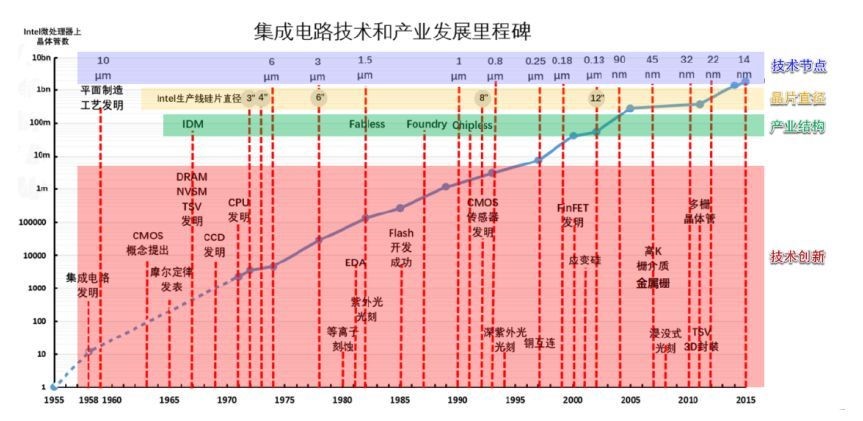 发展中国集成电路产业的“中国梦”——纪念集成电路发明六十周年