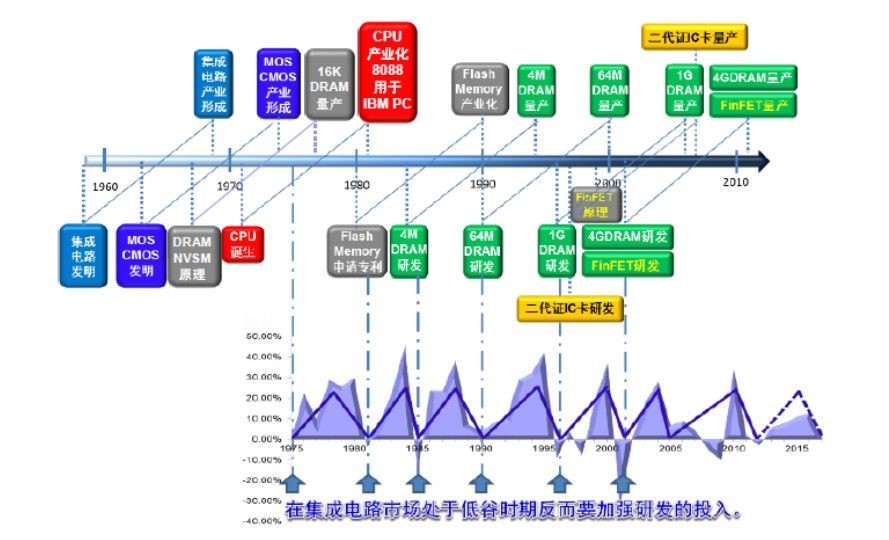 发展中国集成电路产业的“中国梦”——纪念集成电路发明六十周年