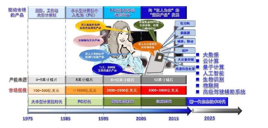 发展中国集成电路产业的“中国梦”——纪念集成电路发明六十周年