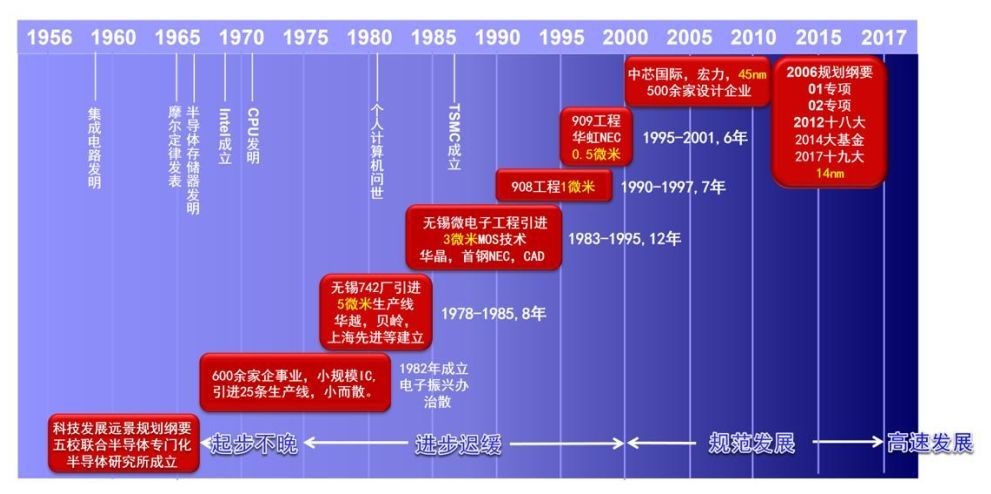 发展中国集成电路产业的“中国梦”——纪念集成电路发明六十周年